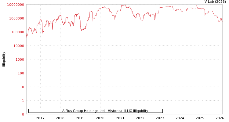 graph of A.Plus Group Holdings Ltd ILLIQ-HIST