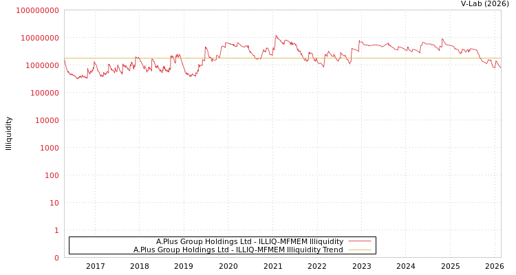 graph of A.Plus Group Holdings Ltd ILLIQ-MFMEM