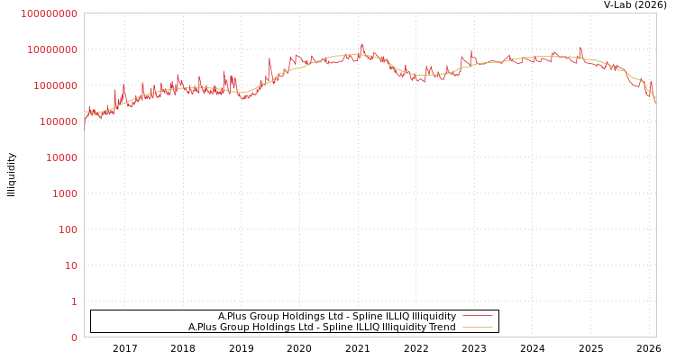 graph of A.Plus Group Holdings Ltd ILLIQ-SMEM