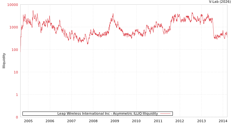 graph of Leap Wireless International Inc ILLIQ-AMEM