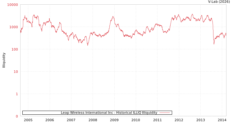 graph of Leap Wireless International Inc ILLIQ-HIST