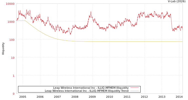 graph of Leap Wireless International Inc ILLIQ-MFMEM