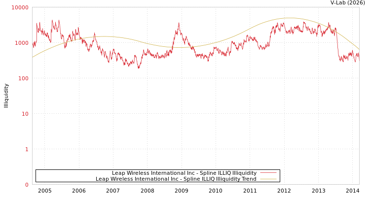 graph of Leap Wireless International Inc ILLIQ-SMEM
