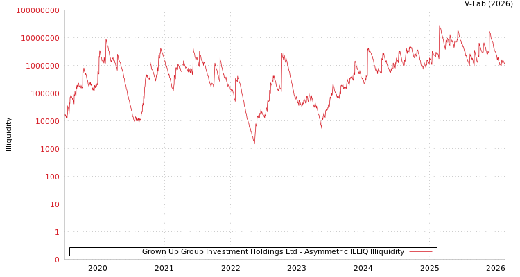 graph of Grown Up Group Investment Holdings Ltd ILLIQ-AMEM