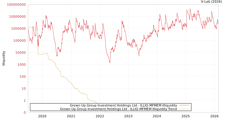 graph of Grown Up Group Investment Holdings Ltd ILLIQ-MFMEM