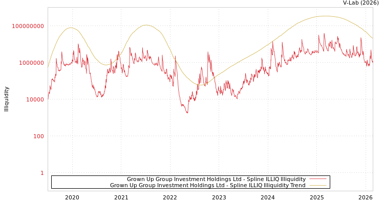 graph of Grown Up Group Investment Holdings Ltd ILLIQ-SMEM