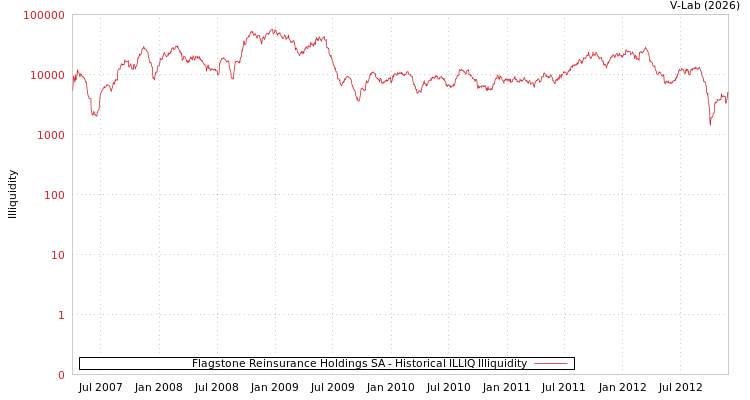 graph of Flagstone Reinsurance Holdings SA ILLIQ-HIST