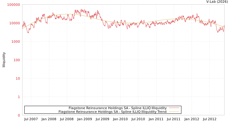 graph of Flagstone Reinsurance Holdings SA ILLIQ-SMEM