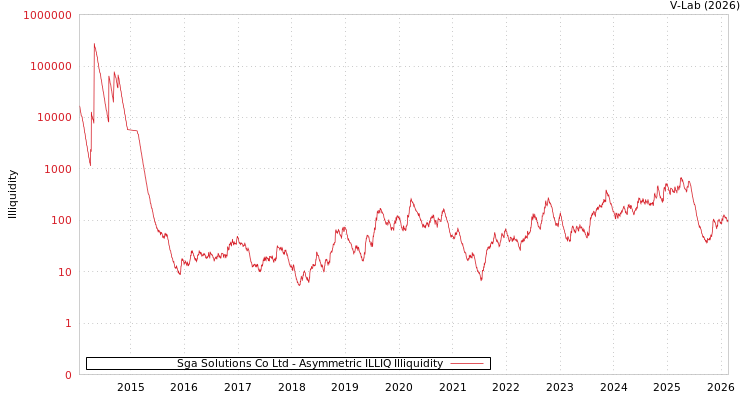 graph of Sga Solutions Co Ltd ILLIQ-AMEM