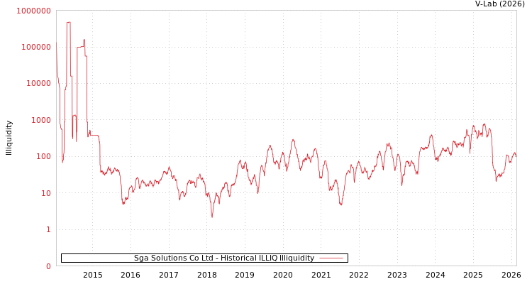 graph of Sga Solutions Co Ltd ILLIQ-HIST