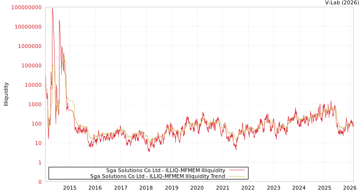 graph of Sga Solutions Co Ltd ILLIQ-MFMEM