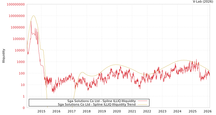 graph of Sga Solutions Co Ltd ILLIQ-SMEM