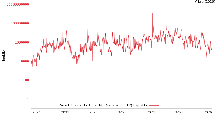 graph of Snack Empire Holdings Ltd ILLIQ-AMEM