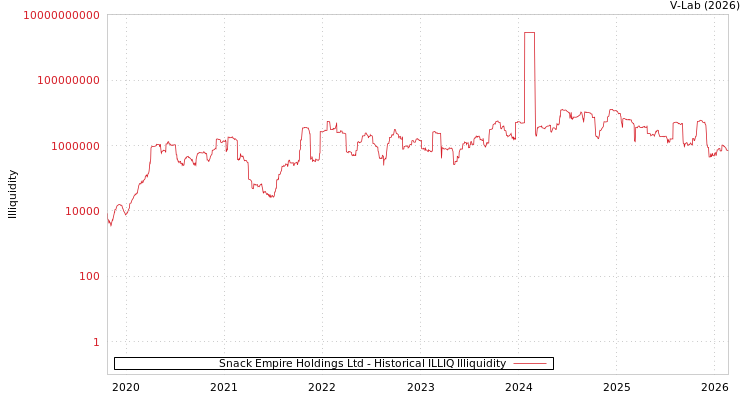 graph of Snack Empire Holdings Ltd ILLIQ-HIST