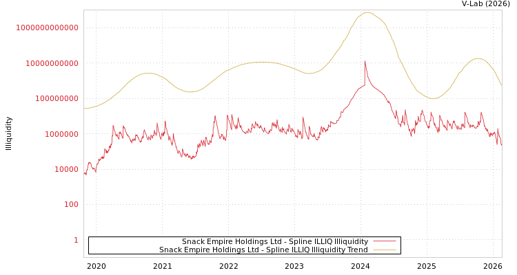 graph of Snack Empire Holdings Ltd ILLIQ-SMEM