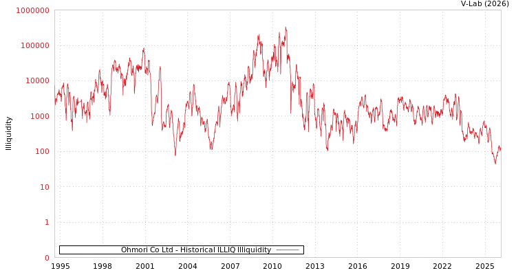 graph of Ohmori Co Ltd ILLIQ-HIST