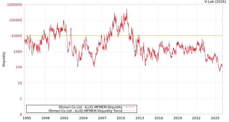 graph of Ohmori Co Ltd ILLIQ-MFMEM