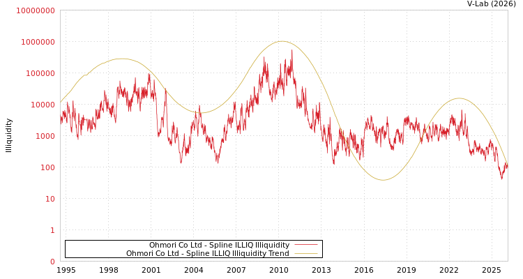 graph of Ohmori Co Ltd ILLIQ-SMEM