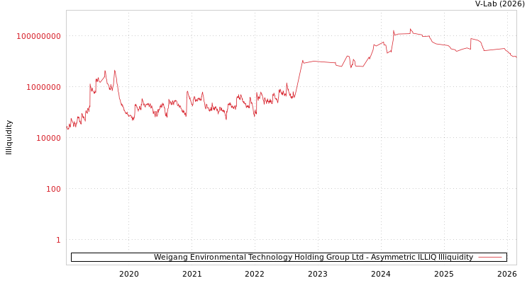 graph of Weigang Environmental Technology Holding Group Ltd ILLIQ-AMEM