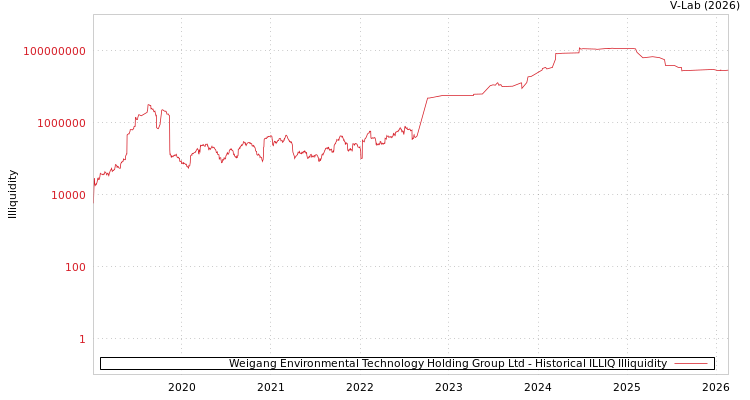 graph of Weigang Environmental Technology Holding Group Ltd ILLIQ-HIST