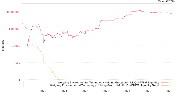 graph of Weigang Environmental Technology Holding Group Ltd ILLIQ-MFMEM