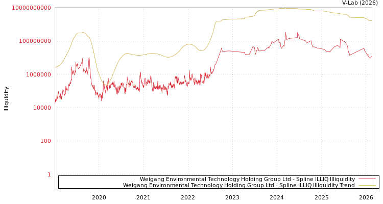 graph of Weigang Environmental Technology Holding Group Ltd ILLIQ-SMEM