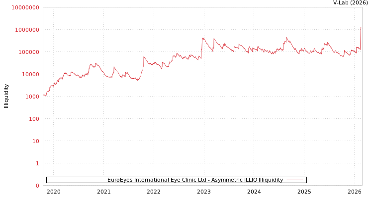 graph of EuroEyes International Eye Clinic Ltd ILLIQ-AMEM