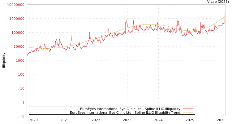 graph of EuroEyes International Eye Clinic Ltd ILLIQ-SMEM