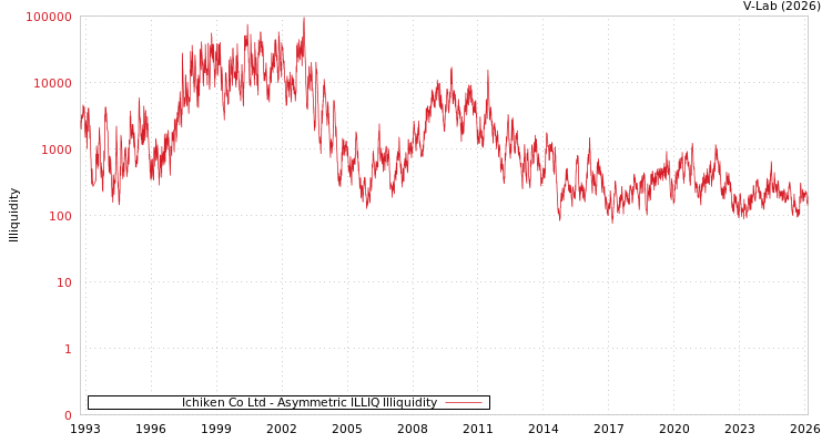 graph of Ichiken Co Ltd ILLIQ-AMEM