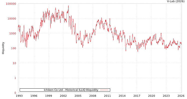 graph of Ichiken Co Ltd ILLIQ-HIST