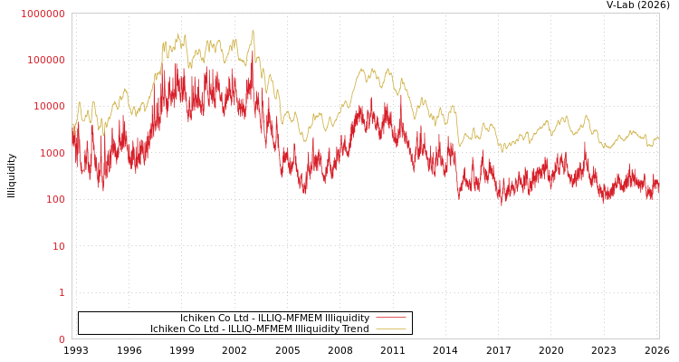 graph of Ichiken Co Ltd ILLIQ-MFMEM