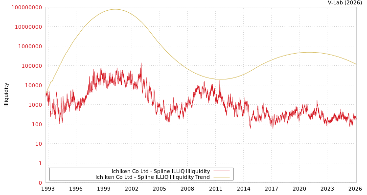 graph of Ichiken Co Ltd ILLIQ-SMEM