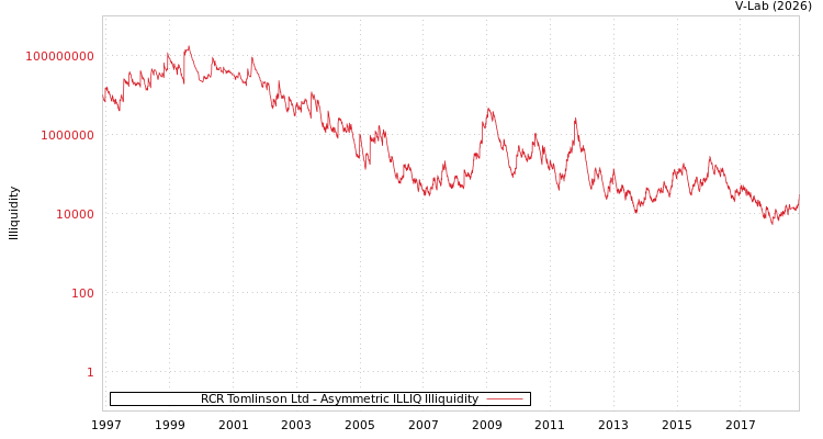 graph of RCR Tomlinson Ltd ILLIQ-AMEM