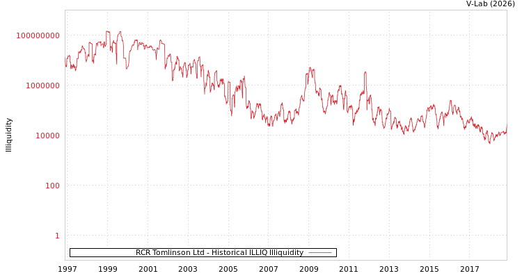 graph of RCR Tomlinson Ltd ILLIQ-HIST