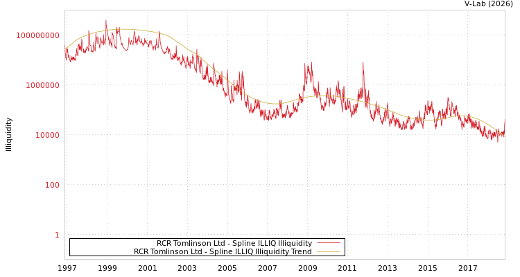 graph of RCR Tomlinson Ltd ILLIQ-SMEM