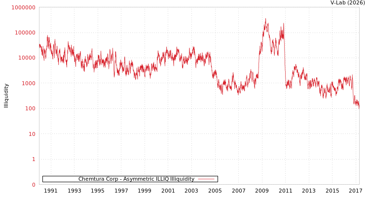 graph of Chemtura Corp ILLIQ-AMEM