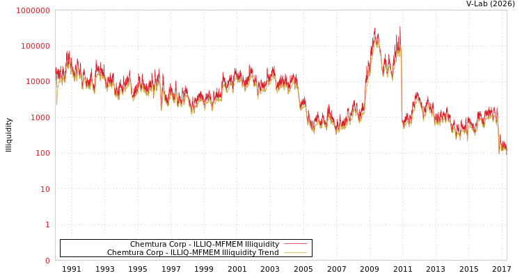 graph of Chemtura Corp ILLIQ-MFMEM