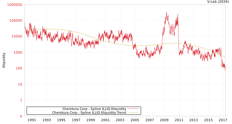 graph of Chemtura Corp ILLIQ-SMEM
