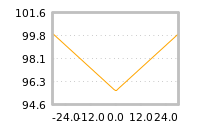 Impact of return on liquidity tomorrow