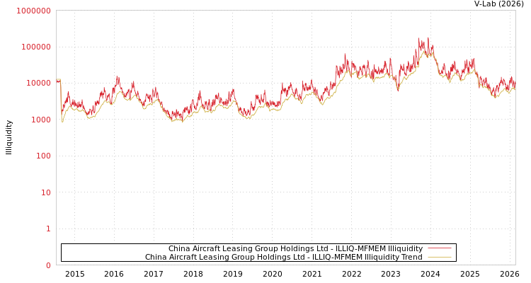 graph of China Aircraft Leasing Group Holdings Ltd ILLIQ-MFMEM