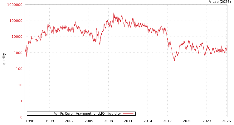 graph of Fuji Ps Corp ILLIQ-AMEM