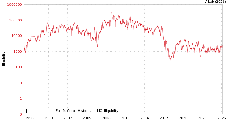 graph of Fuji Ps Corp ILLIQ-HIST