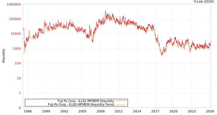graph of Fuji Ps Corp ILLIQ-MFMEM