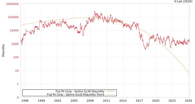 graph of Fuji Ps Corp ILLIQ-SMEM