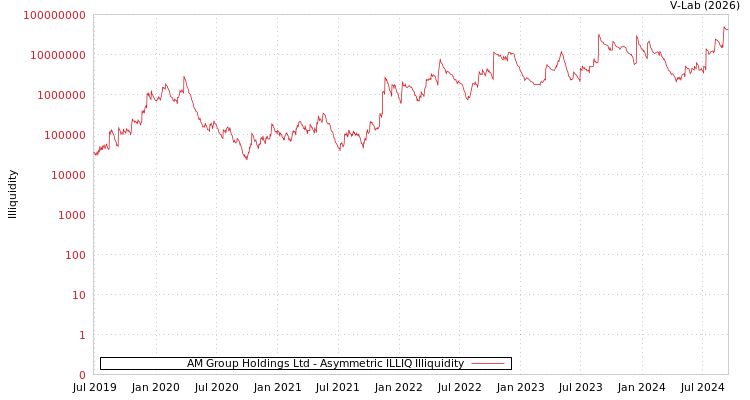 graph of AM Group Holdings Ltd ILLIQ-AMEM