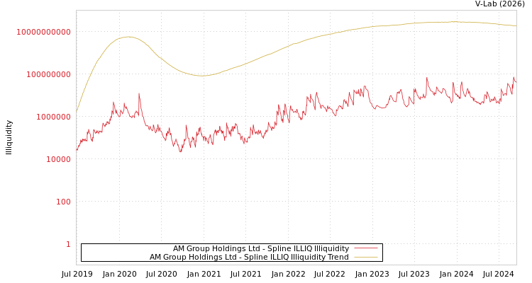 graph of AM Group Holdings Ltd ILLIQ-SMEM