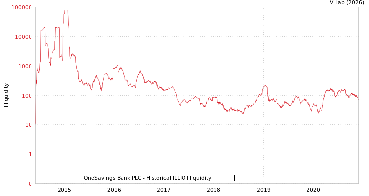 graph of OneSavings Bank PLC ILLIQ-HIST