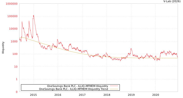 graph of OneSavings Bank PLC ILLIQ-MFMEM