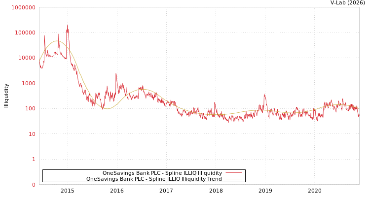 graph of OneSavings Bank PLC ILLIQ-SMEM