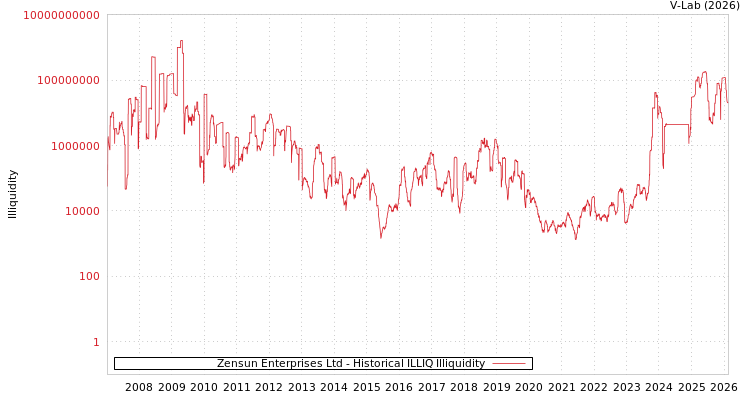 graph of Zensun Enterprises Ltd ILLIQ-HIST